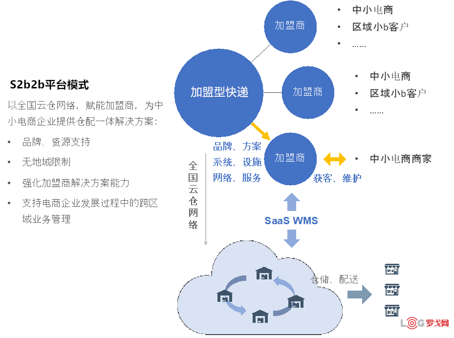 顺丰、“三通一达”、百世都在做的云仓，背后的信息系统是怎样打造的？